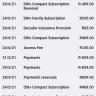 MultiChoice Africa / DSTV - DSTV and unauthorized access into my account // Fraudulent transactions